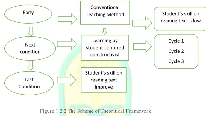 Figure 1 2.2 The Scheme of Theoritical Framework 