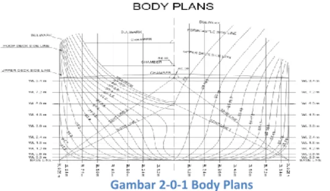 Gambar 2-0-2 Sheer Plan  Gambar 2-0-1 Body Plans