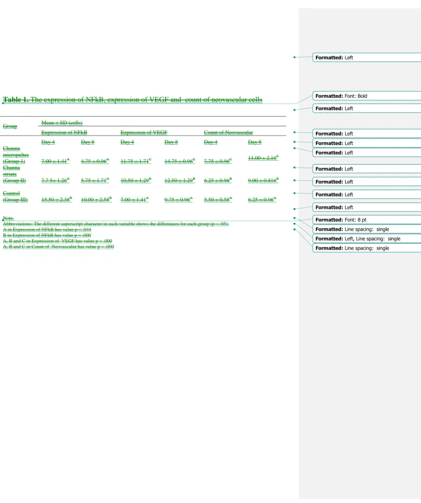 Table 1. The expression of NFkB, expression of VEGF and  count of neovascular cells 