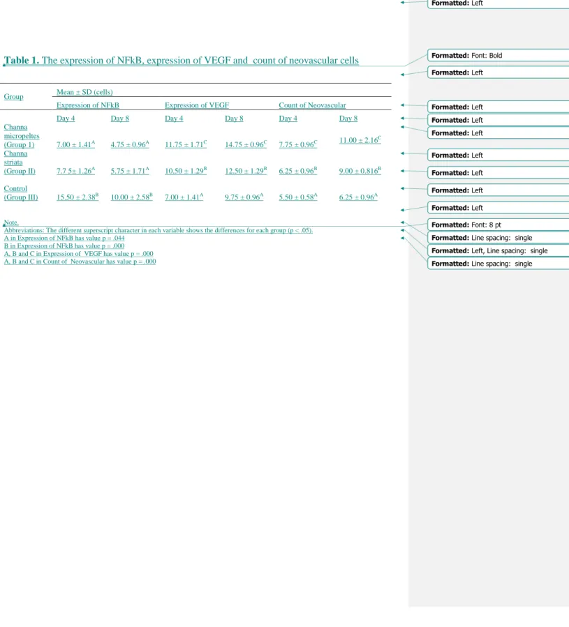 Table 1. The expression of NFkB, expression of VEGF and  count of neovascular cells 