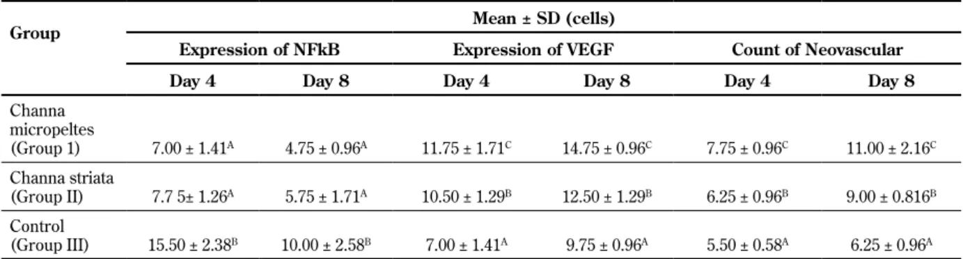 Table 1). The statistical significance value between  treatment group and day was p > 0.05, demonstrating  no interaction between treatment groups and days on  NF-κB expression