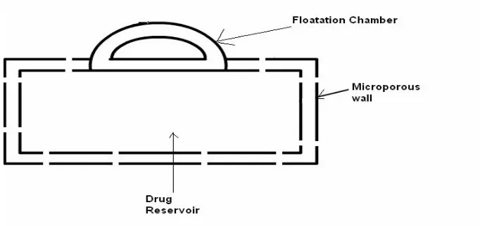 Gambar  3.2  Gas filled floatation chamber 