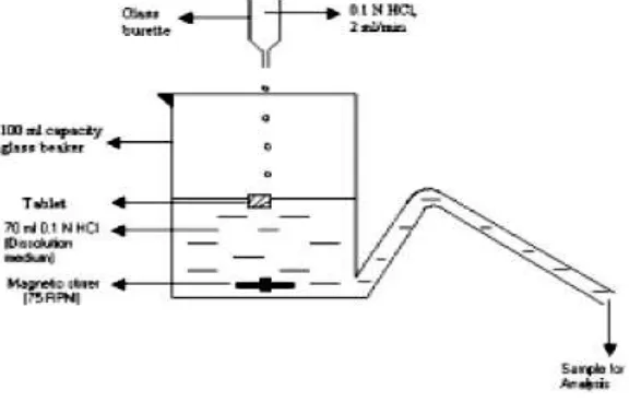 Gambar 4.1  Desain alat disolusi untuk floating (Gohel et al., 2004). 