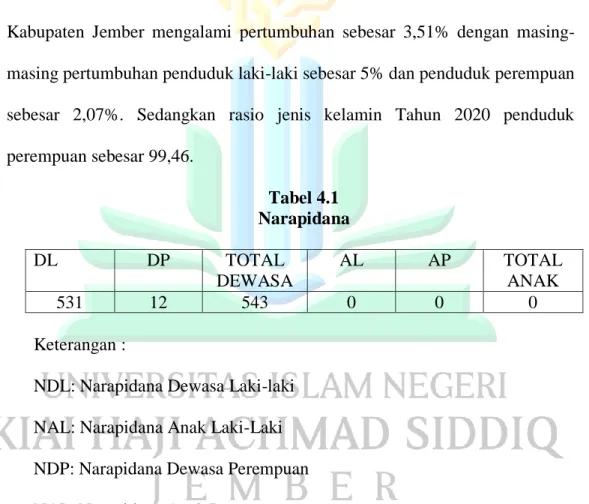Tabel 4.1  Narapidana  