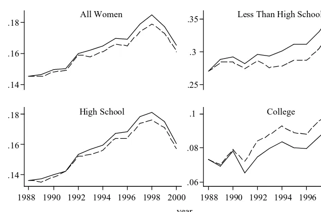 Figure 1Trends in the Fraction of Women Uninsured by Education Level