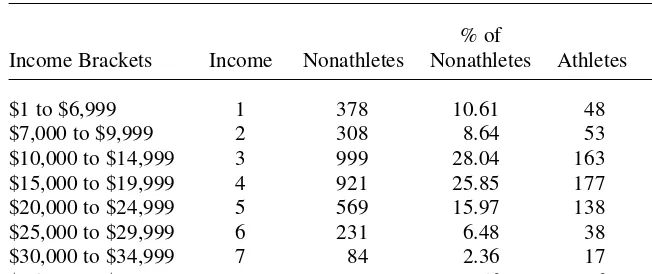 Table 2Income Brackets
