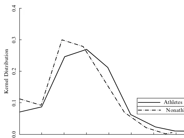 Figure 1Kernel Distributions of Income Brackets
