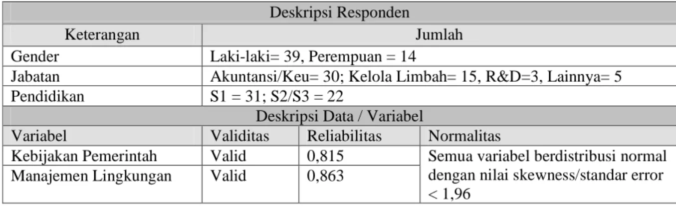 Tabel 2.  Statistik deskriptif dan uji kualitas data. 