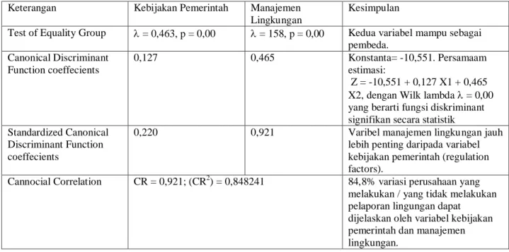Tabel 4. Hasil pengujian persamaan kedua dengan discriminant 