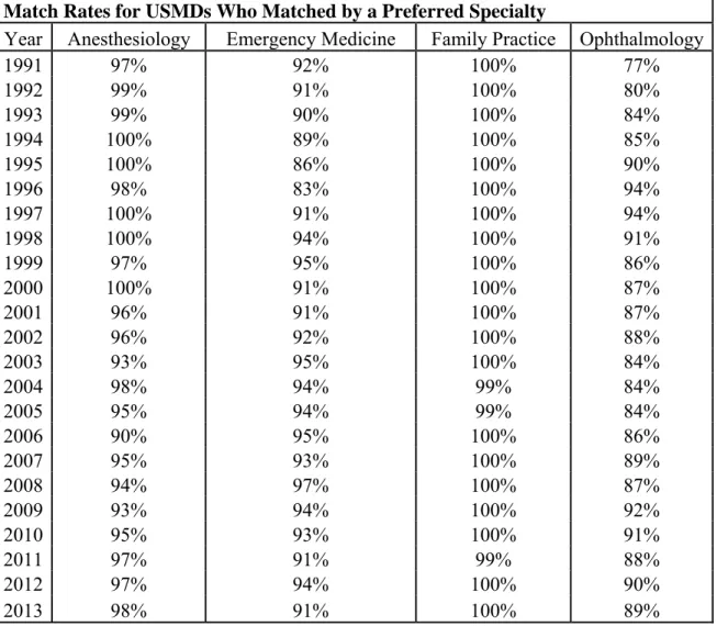 Table 1. Match Rates for USMDs 
