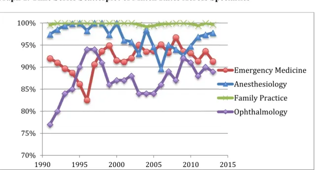 Graph 1. Time Series Scatterplot of Match Rates Across Specialties 