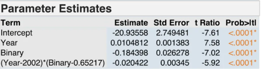 Table 4. Difference-in-Difference Regression Results for Ophthalmology and  Anesthesiology 