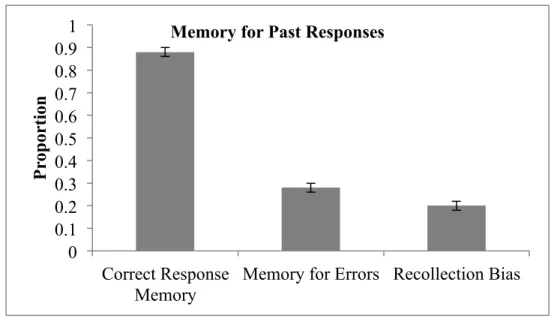 Figure 3. Proportion of initial test responses recalled in Study 1 