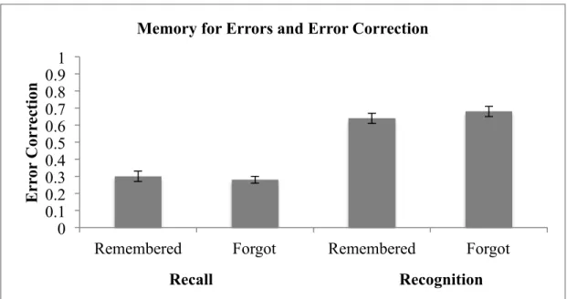 Figure 4. Error correction on the final test as a function of whether or not   the error was remembered in Study 1 