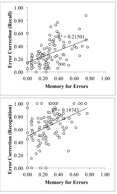 Figure 5. Scatterplots showing the linear relationship between memory for errors and error  correction in Study 1 on both the final recall test (top) and final recognition test (bottom) 