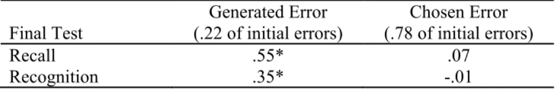 Table 1: Raw correlations between memory for errors and error correction  