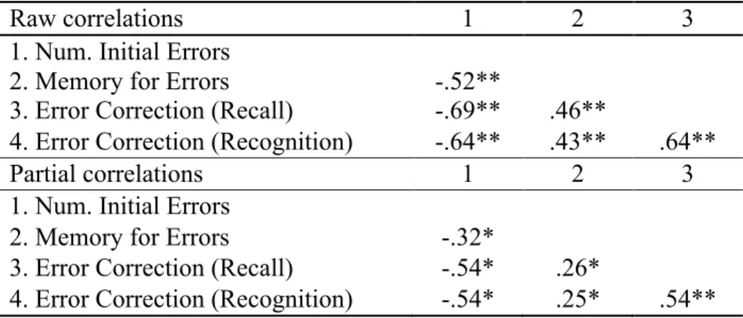 Table 2: Correlations between number of initial errors, memory for errors, and error correction 