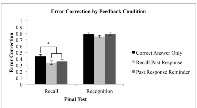 Figure 7. Error correction at final test in Study 2 