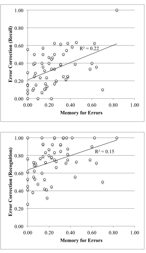 Figure 8. Scatterplots showing the linear relationship between memory for errors and error R² = 0.15 