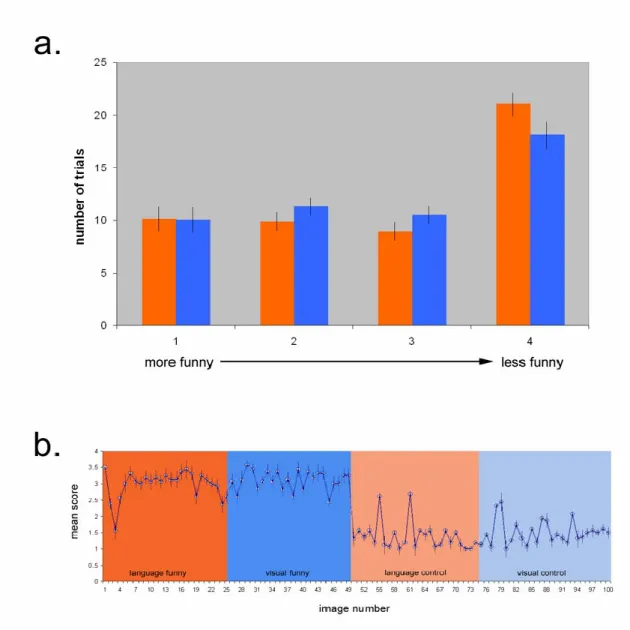 Figure 10  (a) Mean distribution of trial types across rating (1-4, with 4 being the most funny) and category  (language based, red; visual, blue) for all 16 subjects