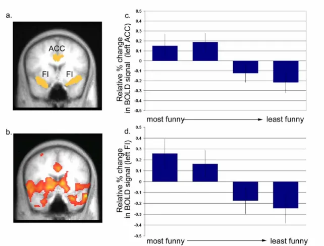 Figure 11  (a)  Coronal view of anterior cingulate (ACC) and fronto-insula (FI) cortex ROIs (yellow)  overlaid on an average of the subjects’ anatomical images