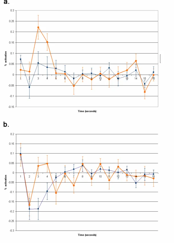 Figure 12  Timecourse of activation for (a) frontoinsula and (b) anterior cingulate cortex
