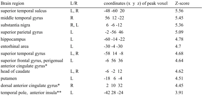 Table 3  Brain regions that display increasing activation with increasing scores of “funniness.” 