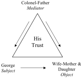 Figure 1: Triangle of Mediated Desire 