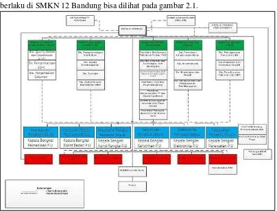 Gambar 2.1 Struktur Organisasi SMKN 12 Bandung 