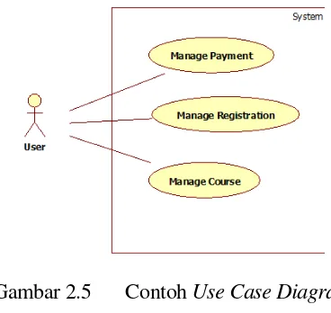 Gambar 2.6 Contoh Use Case Scenario 