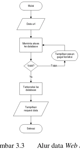 Gambar 3.3 Alur data Web Service 