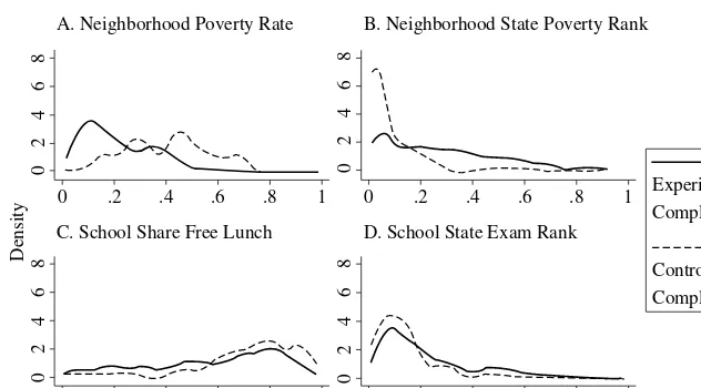 Figure 1Experimental and Control Complier Densities for Neighborhood and SchoolCharacteristicsSources: Tract characteristics are from the 2000 Census and school characteristics from the NCES’sCommon Core of Data, the Private School Survey, and the National Longitudinal School-LevelAssessment Score Database.