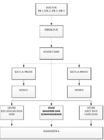 Gambar 3.1 Struktur Organisasi UPI Kampus Tasikmalaya 