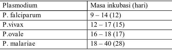 Tabel 1. Masa inkubasi penyakit malaria 3. 