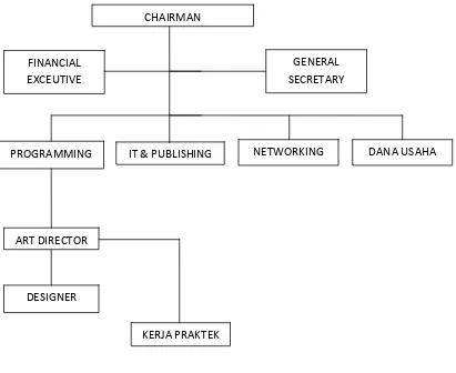 Gambar II.4 Struktur Organisasi Perusahaan 