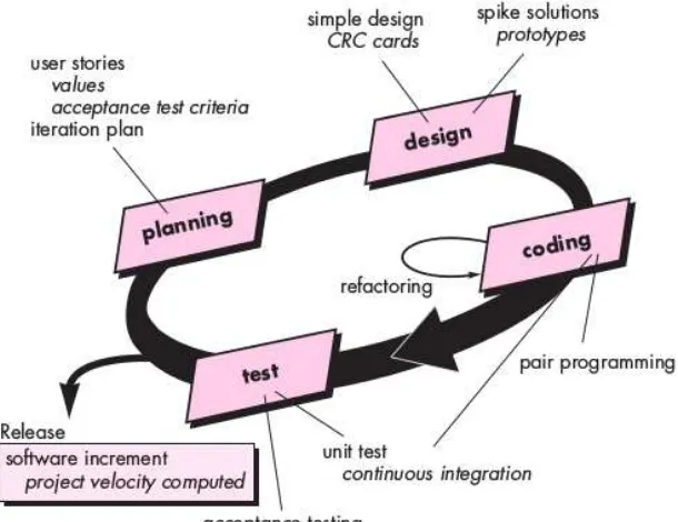Gambar 1.2 Metode Pembangunan Perangkat Lunak Extreme Programming 