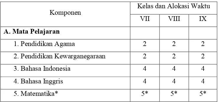 Tabel 5. Struktur Kurikulum SMP Negeri 10 Magelang 