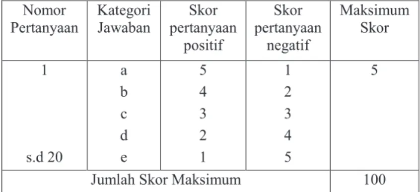 Tabel 3.1 Penskoran Angket  Nomor 