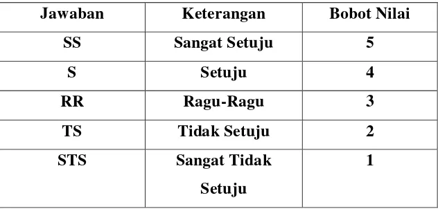 Tabel 3.2 Penilaian Kuesioner 