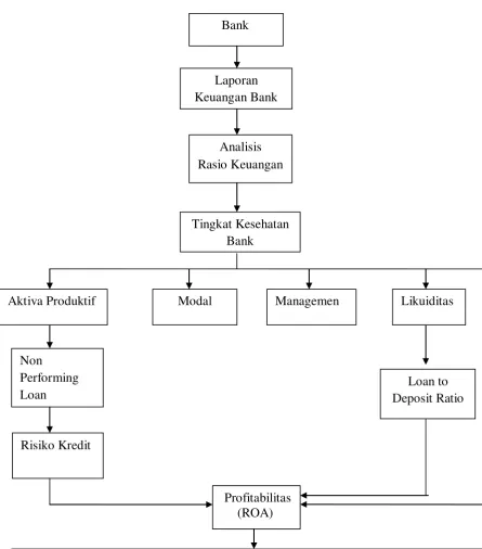 Gambar 2.1                                     Kerangka Pemikiran 