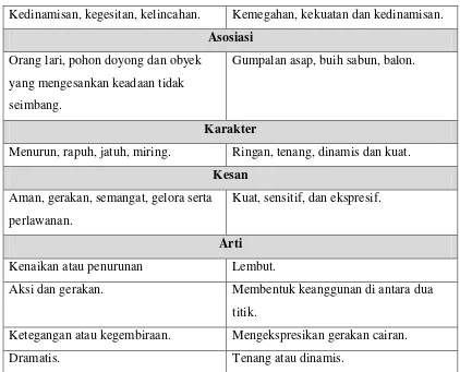 Tabel II.9 Jenis-jenis garis, karakter, simbol, asosiasi, kesan, arti dari garis diagonal dan 