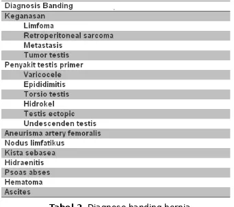 Tabel 2. Diagnose banding hernia
