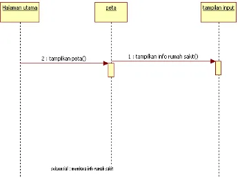 Gambar 2.4 Sequence Diagram 