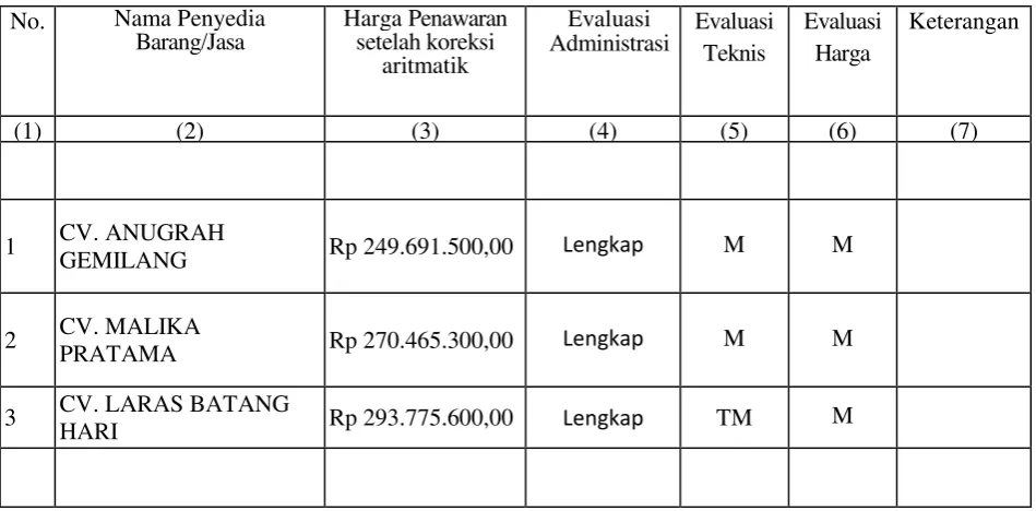 Tabel 8. Rekap Hasil Evaluasi Administrasi, Teknis dan Harga 