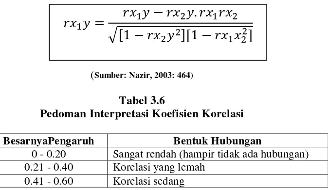 Tabel 3.6 Pedoman Interpretasi Koefisien Korelasi 