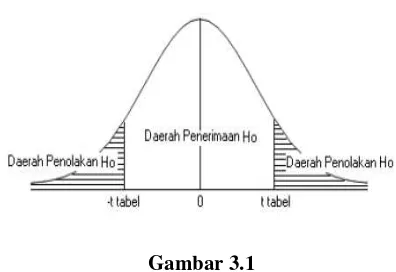 Uji Daerah Penerimaan dan Penolakan HipotesisGambar 3.1  