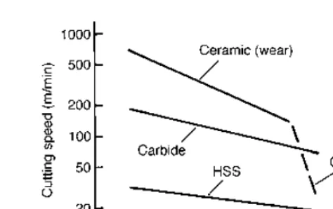 Fig. 1.24 Representative Taylor tool life curves for turning a low alloy steel