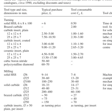 Table 1.1 Typical purchase price, consumable cost and change time for a range of cutting tools (prices from UKcatalogues, circa 1990, excluding discounts and taxes)