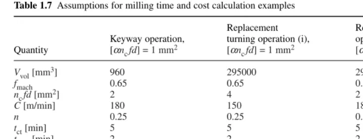Fig. 1.28 Times and costs to remove metal by milling, for the conditions i and ii of Table 1.7 compared with remov-ing the same metal by turning (- - -)