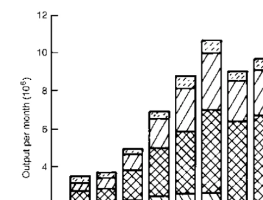 Fig. 1.29 Sales of insert cutting tips in Japan, 1980 to 1996